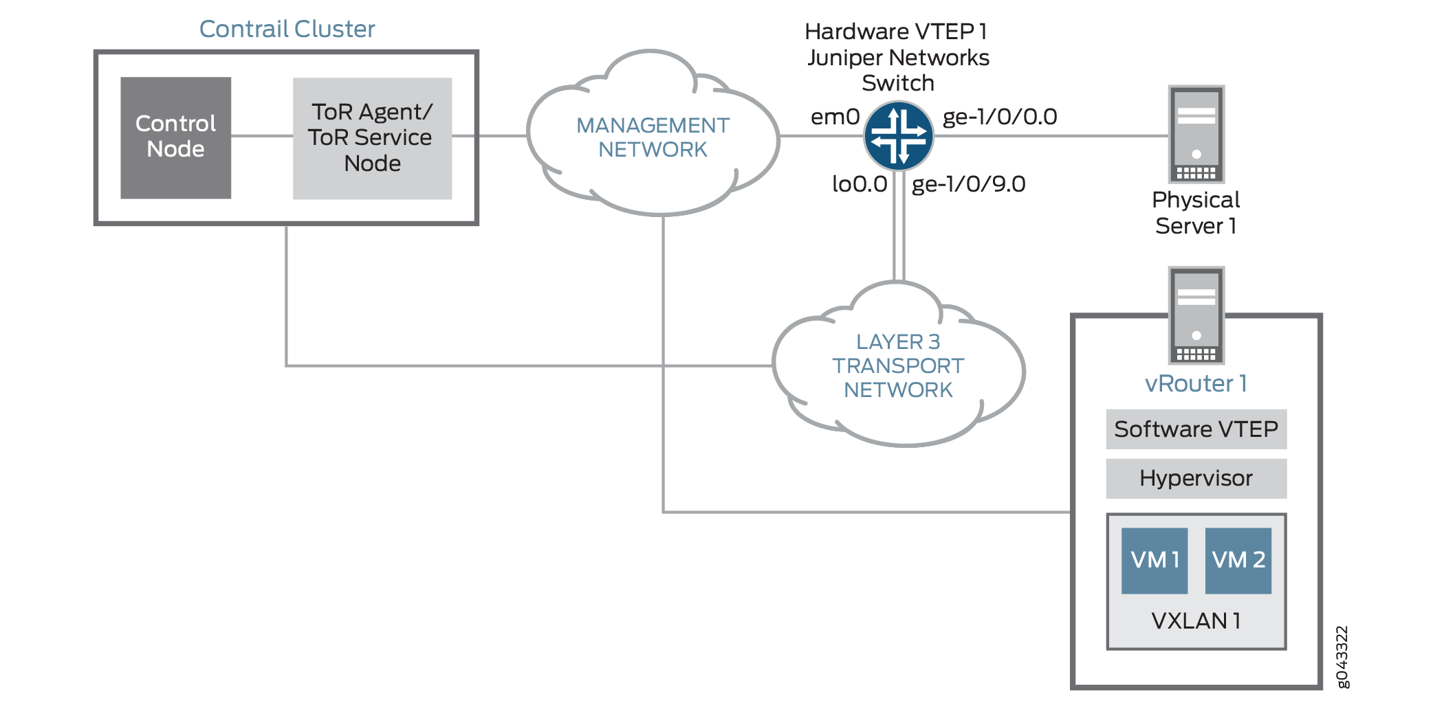 VXLAN-OVSDB Layer 2 Gateway Topology with a Contrail Controller