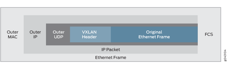 VXLAN Packet Format