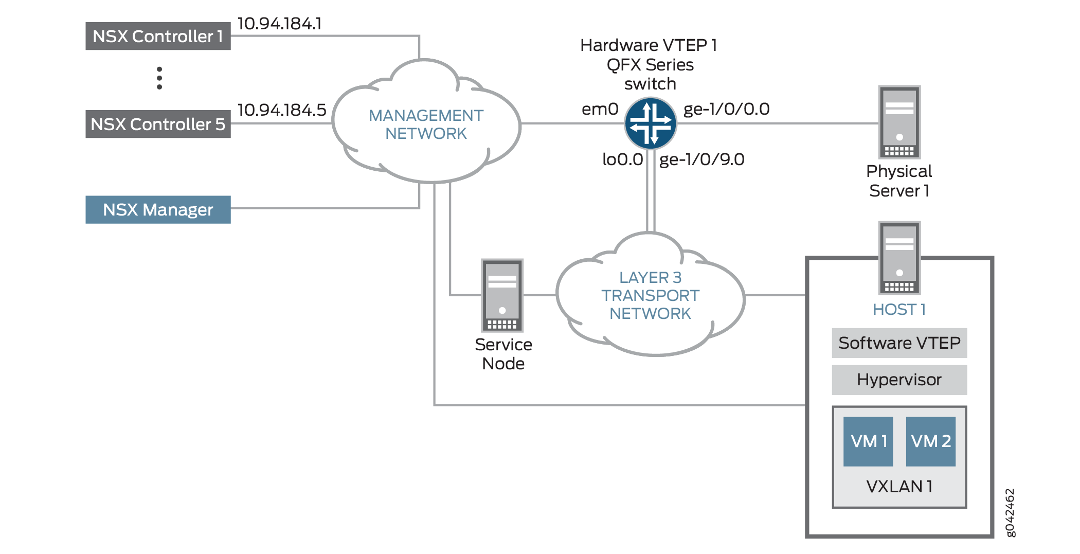 VXLAN-OVSDB Layer 2 Gateway Topology