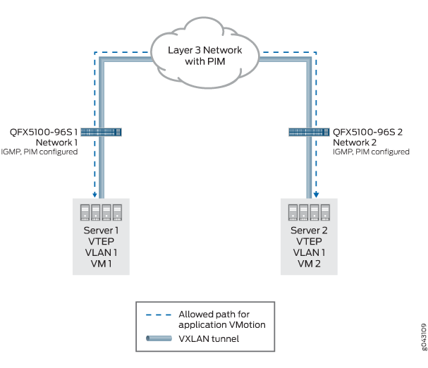 QFX5100 Acting as a VXLAN Transit Switch