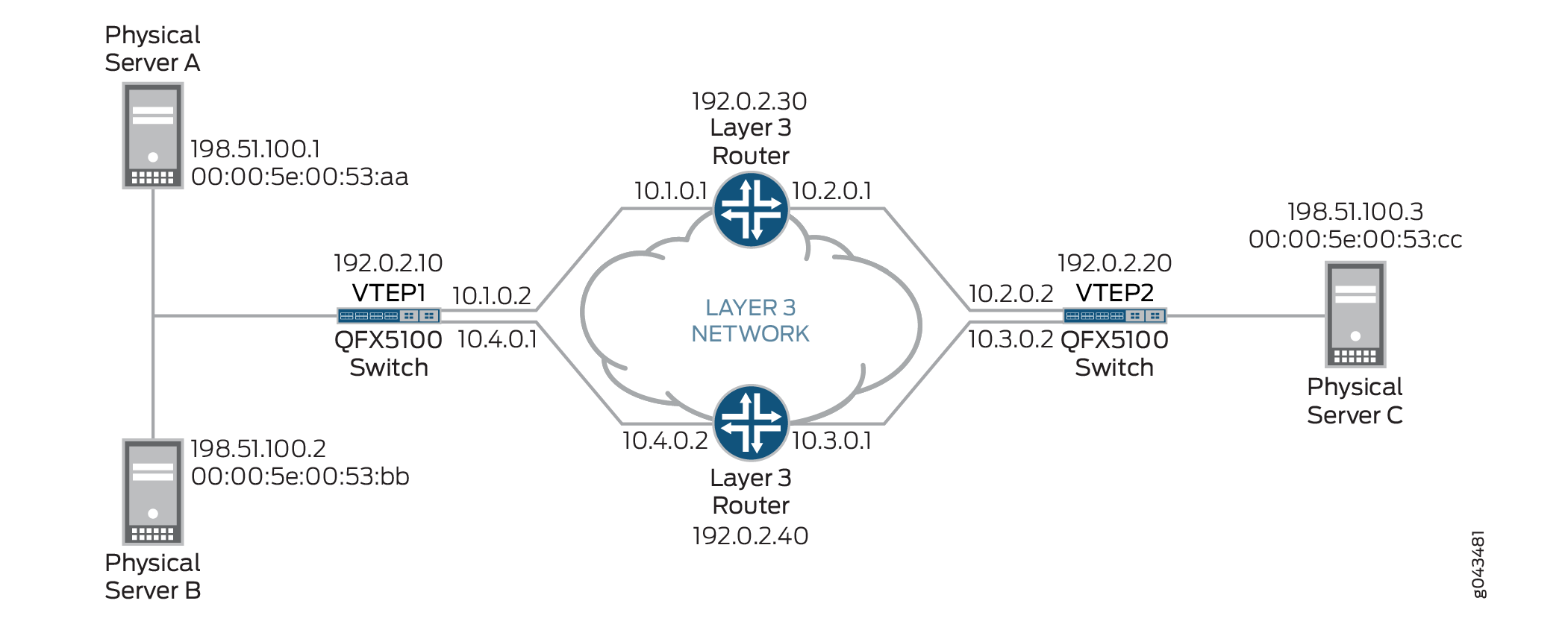 Using Overlay Ping and Traceroute to Troubleshoot a VXLAN Overlay Network