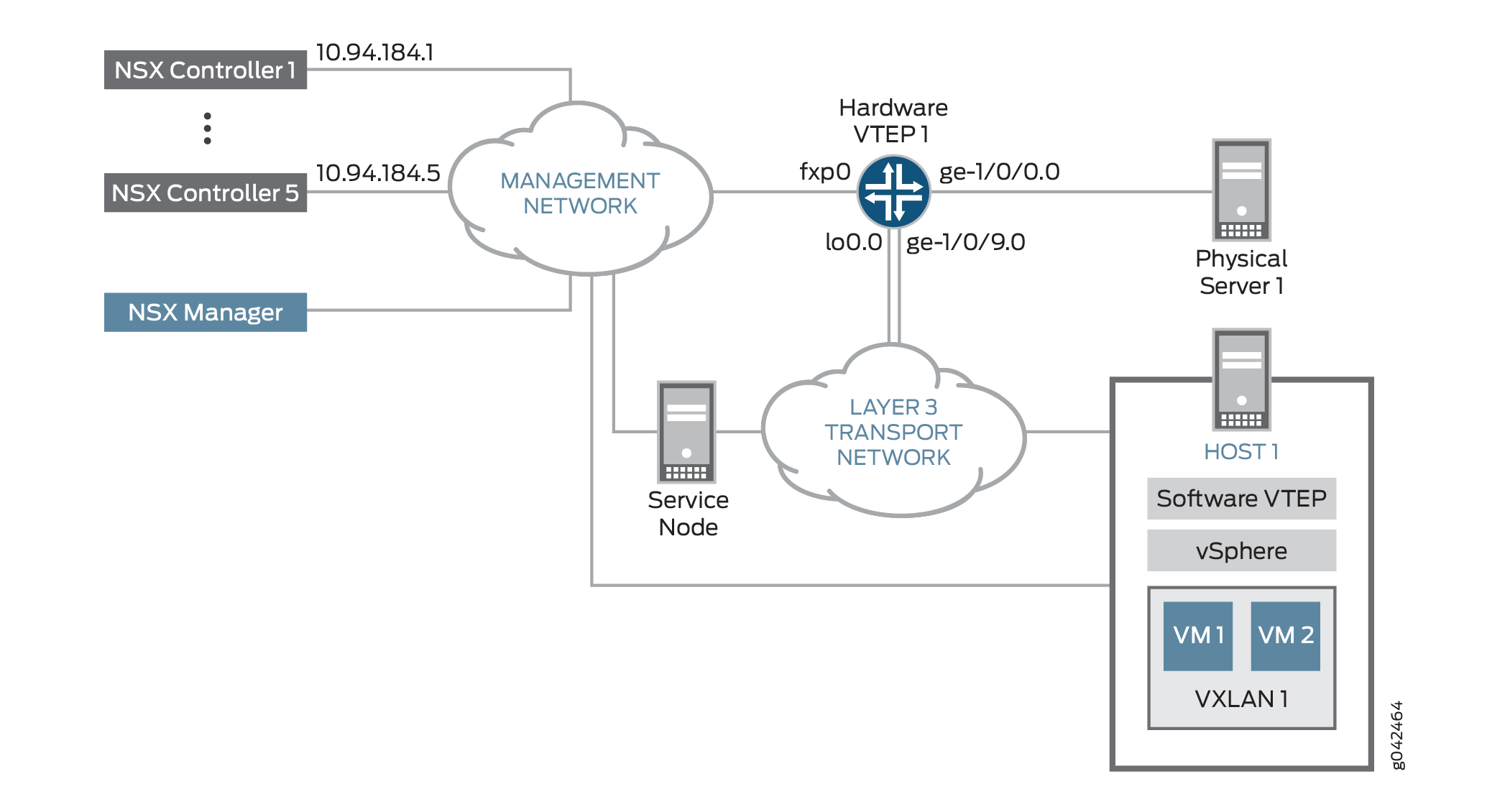 Integration of Juniper Networks Device into NSX for vSphere Environment