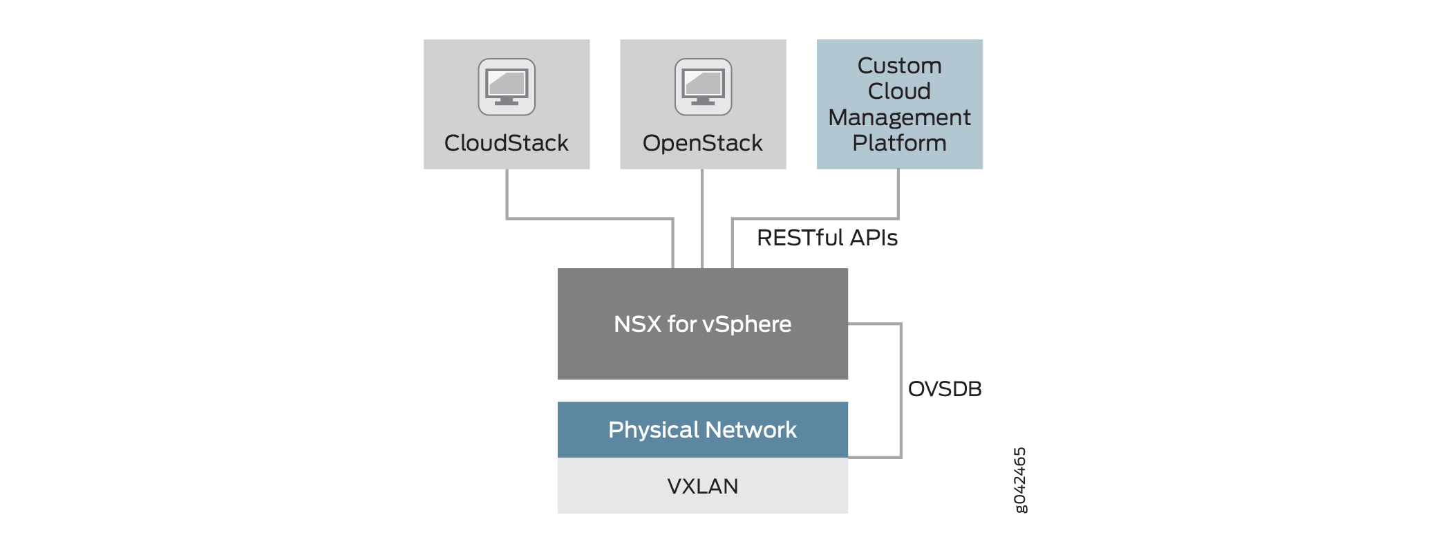 High-Level View of NSX for vSphere Architecture