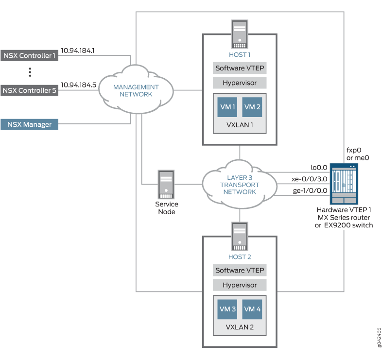 Inter-VXLAN Unicast Routing and OVSDB Topology