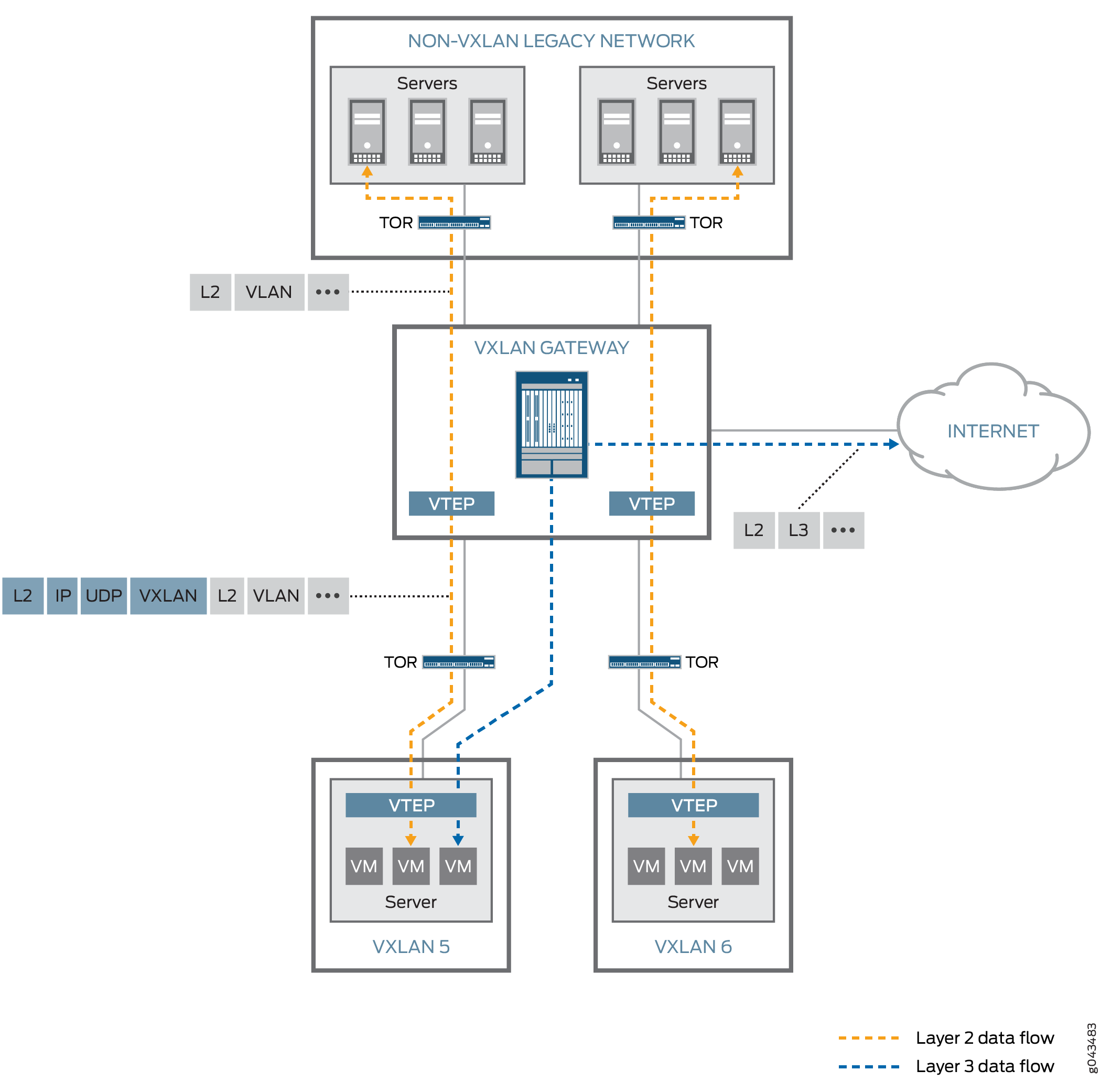 VXLAN Topology