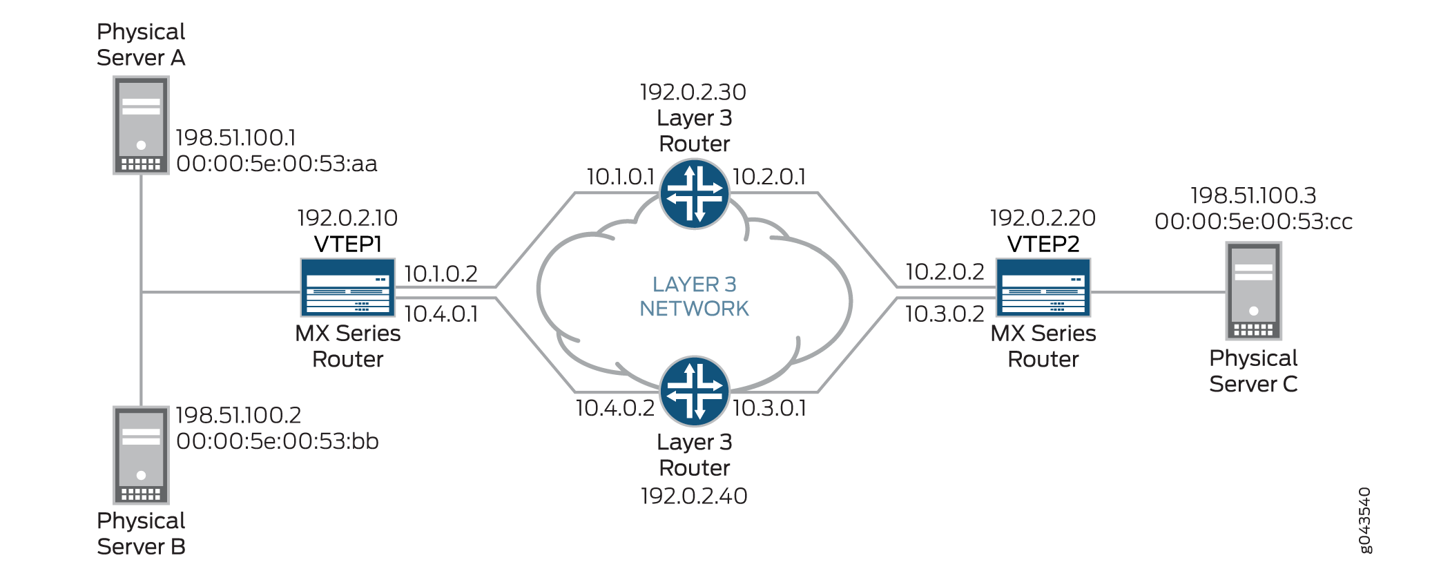 Using Overlay Ping and Traceroute to Troubleshoot a VXLAN