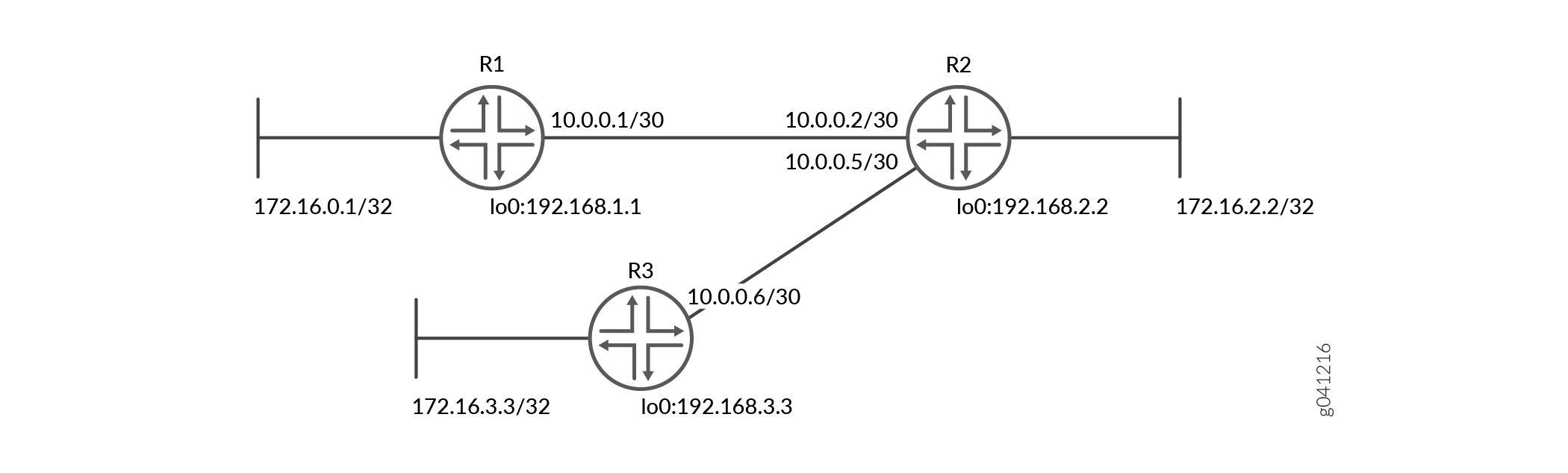 Sample RIP Network Topology