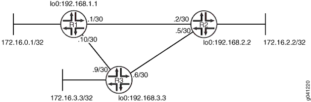 RIP Incoming Metrics Network Topology