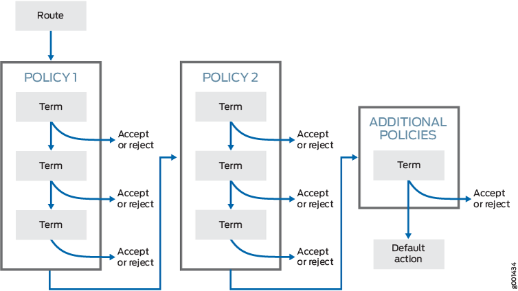 Routing Policy Chain Evaluation