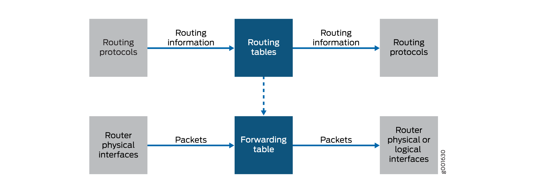 Flows of Routing Information and Packets