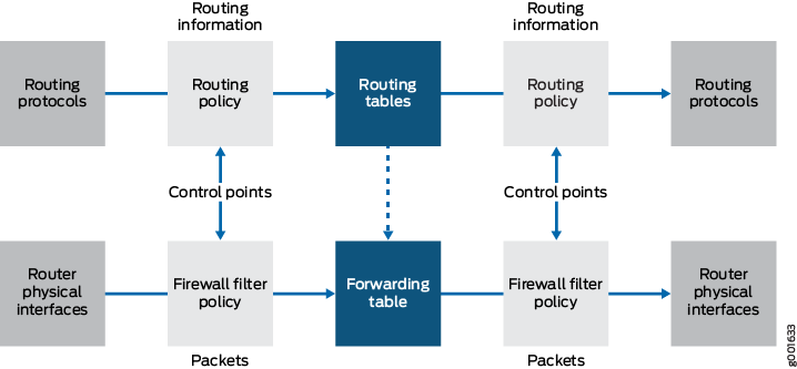 Policy Control Points