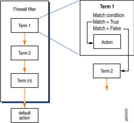 Evaluation of Terms Within a Firewall Filter