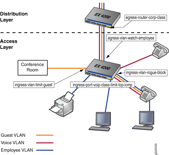 Application of Port, VLAN, and Layer 3 Routed Firewall Filters