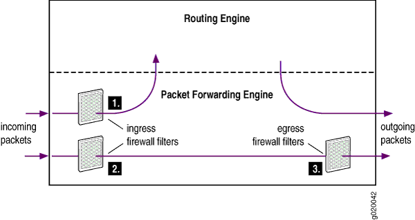 Application of Firewall Filters to Control Packet Flow
