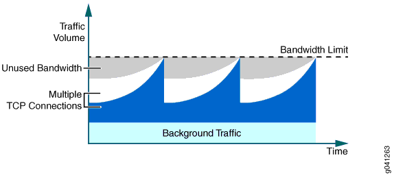 Policer Behavior with Background Traffic (Multiple TCP Connections)