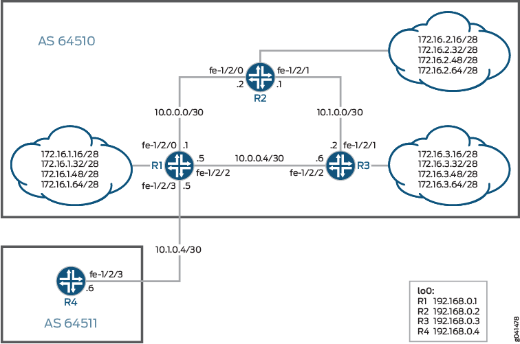 BGP Topology for Policy Prefix Lists