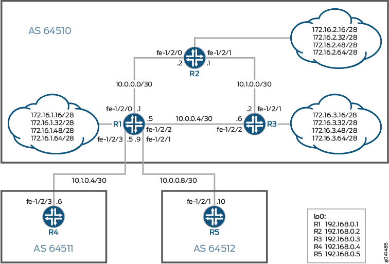 BGP Topology for Policy Chains