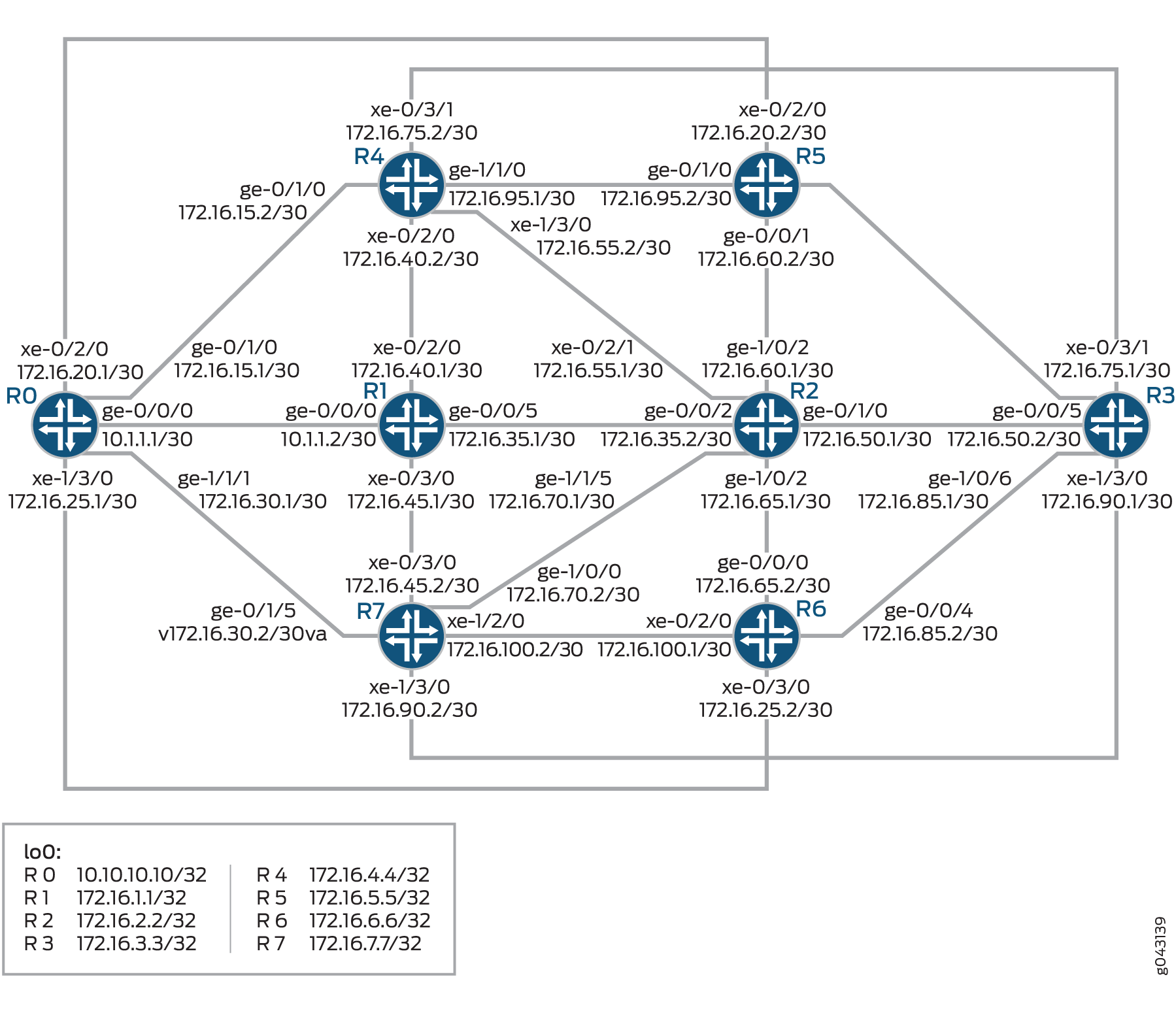 Example Backup Selection Policy for OSPF or OPSF3