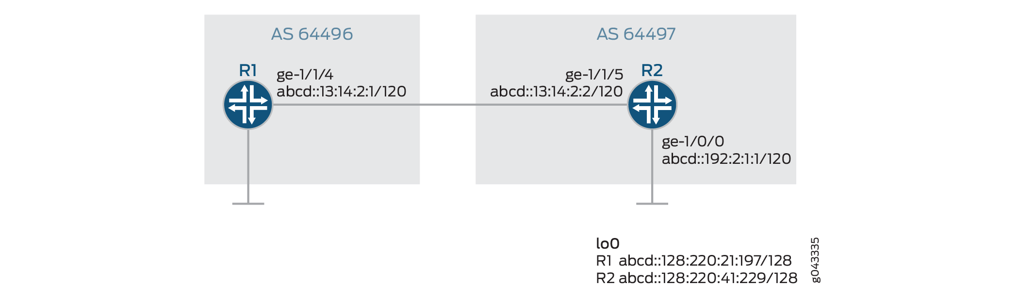 Network topology diagram with two routers: R1 in AS 64496 and R2 in AS 64497. IPv6 link between R1's ge-1/1/4 and R2's ge-1/1/5 on subnet abcd::13:14:2:0/120. R2 has additional connection via ge-1/0/0.