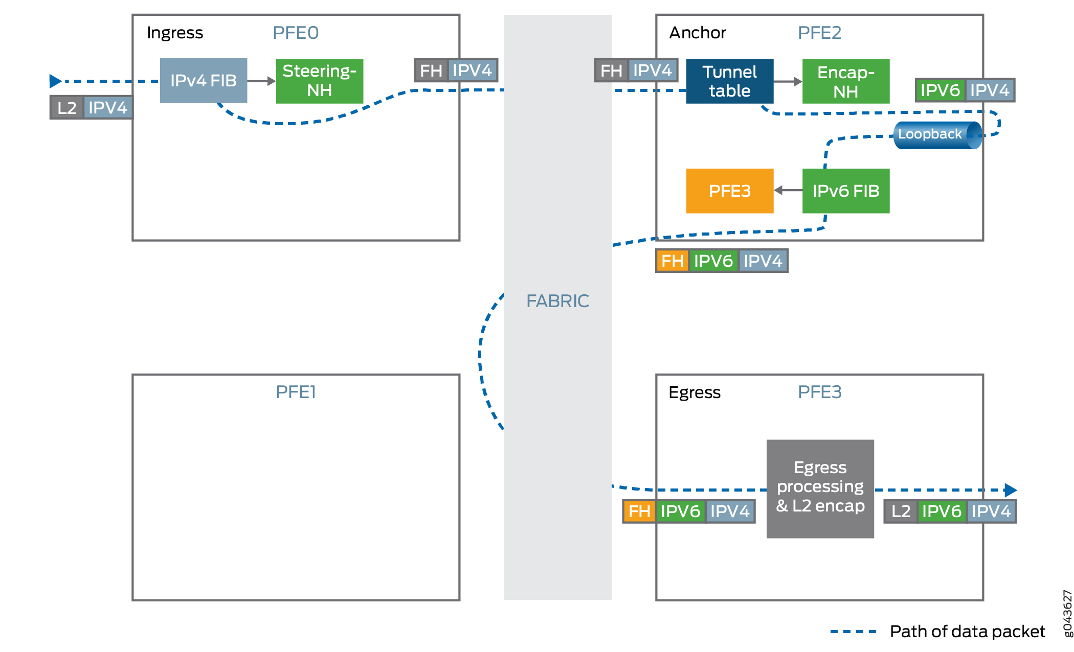 Data packet flow through network device with PFEs, showing ingress, anchor, and egress stages, transitioning from IPv4 to IPv6 headers.