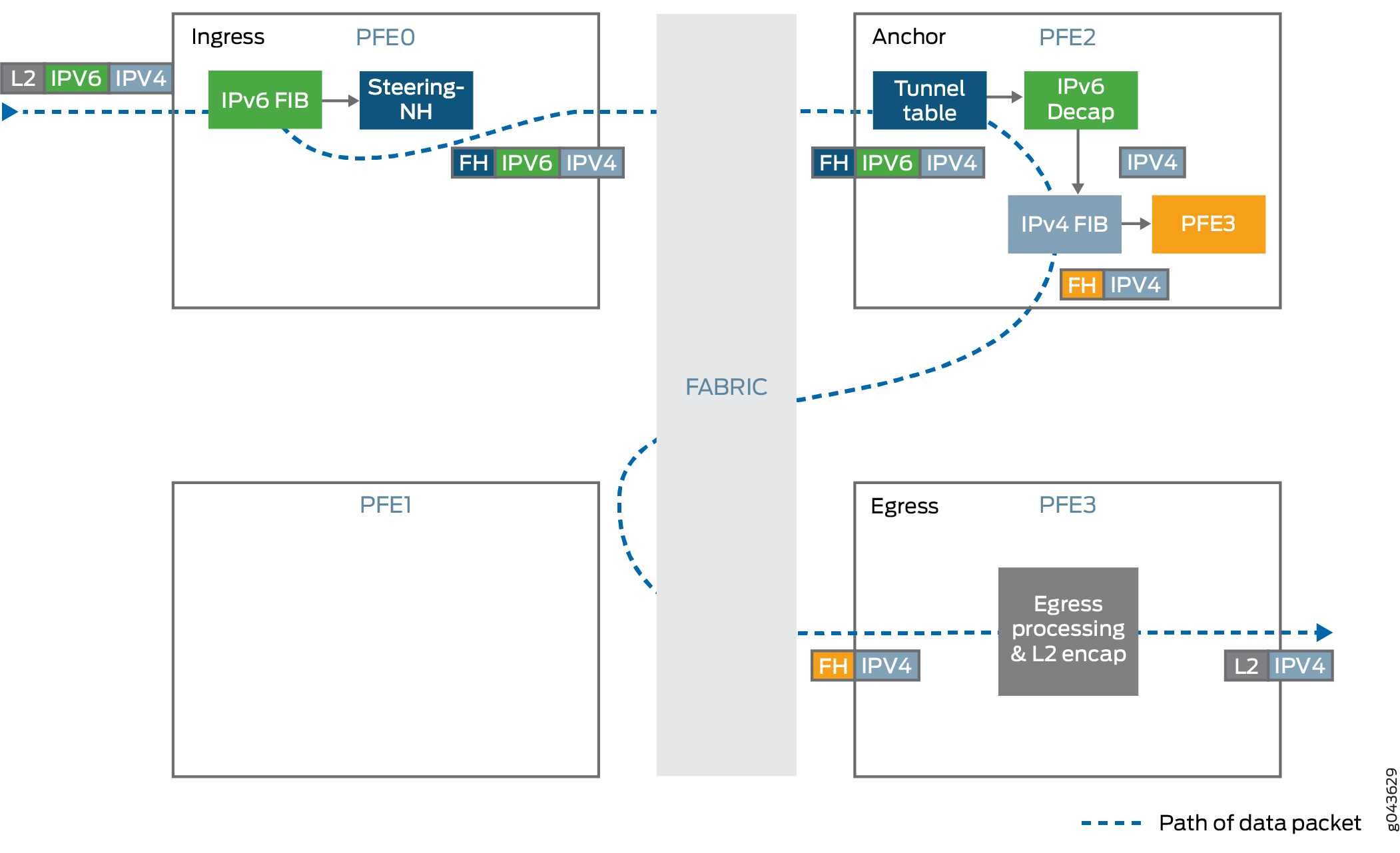 Data packet path through network device with PFEs; transitions from IPv6 to IPv4 via ingress, fabric, anchor, and egress stages.