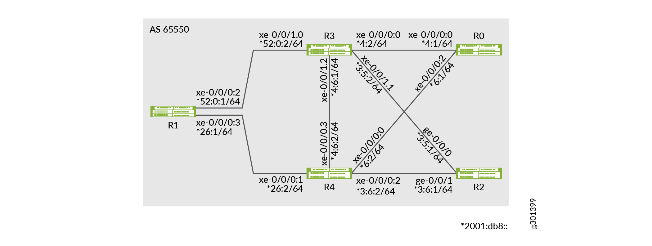 Network topology diagram with routers R0 to R4 connected via interfaces labeled xe-0/0/0:0 and ge-0/0/0, showing IPv6 prefixes like 52:0:1/64 and 4:2/64 under AS 65550.