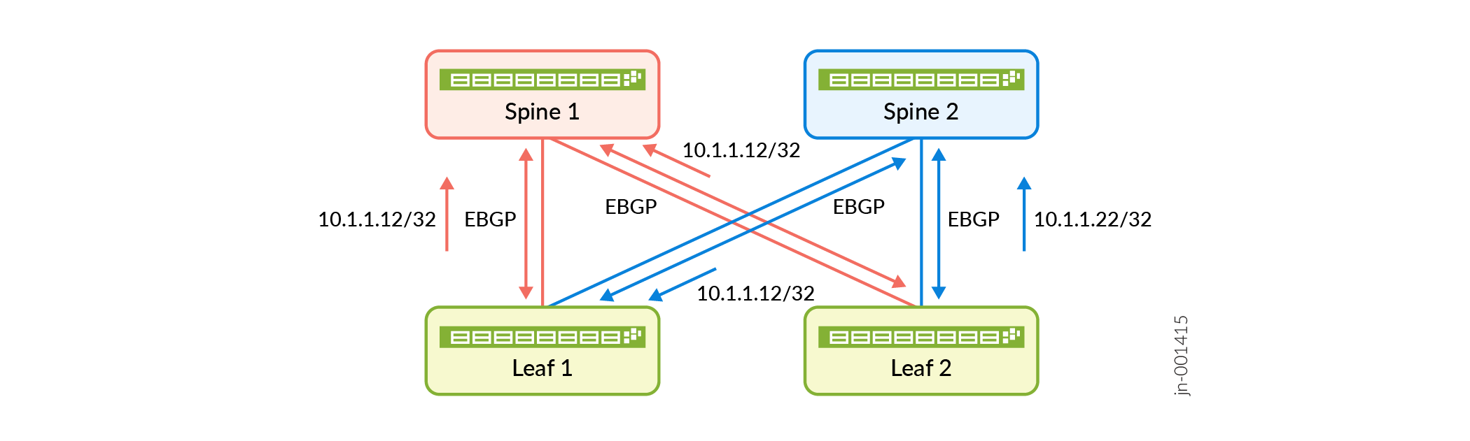 BGP DPF: Divide a physical fabric using colored EBGP sessions