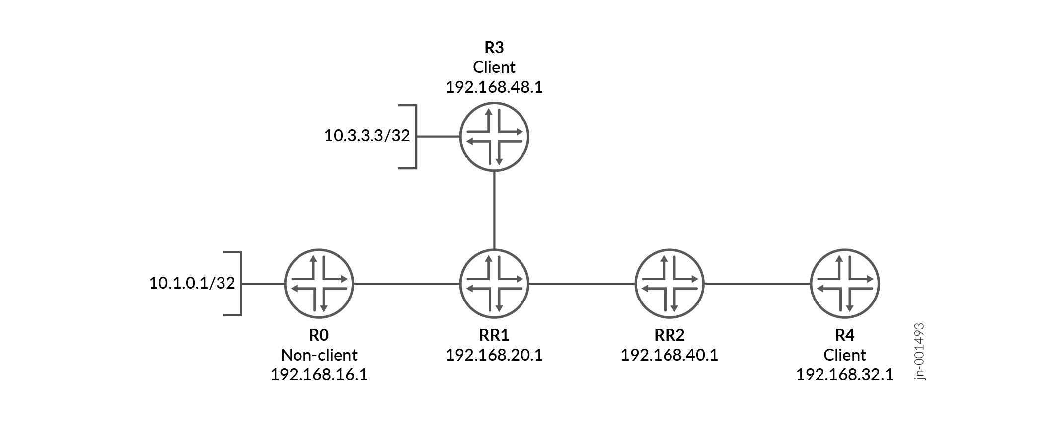 Network topology diagram with routers: R0 Non-client 192.168.16.1, RR1 192.168.20.1, RR2 192.168.40.1, R3 Client 192.168.48.1, R4 Client 192.168.32.1. R0 connects to RR1, RR1 connects to RR2 and R3, RR2 connects to R4.