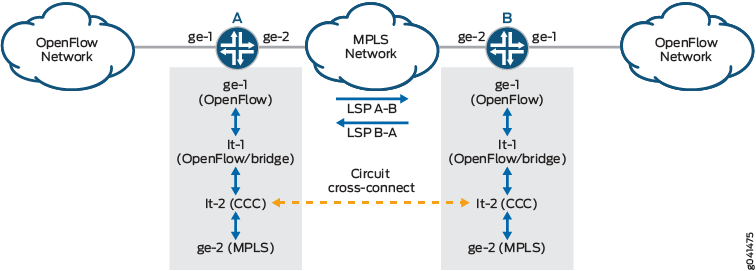 Connecting OpenFlow Networks Using MPLS LSP Tunnel Cross-Connects