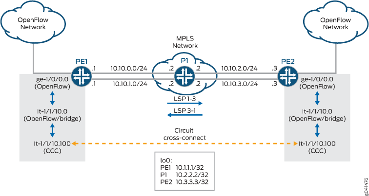 Connecting OpenFlow Networks Using MPLS Tunnel Cross-Connects