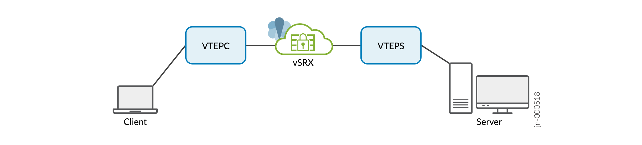 Simplified Topology of vSRX Virtual Firewall 3.0 as Transit Router