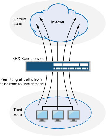 Permitting All Traffic