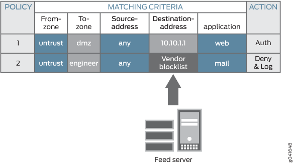 A Dynamic Address Entry in a Security Policy