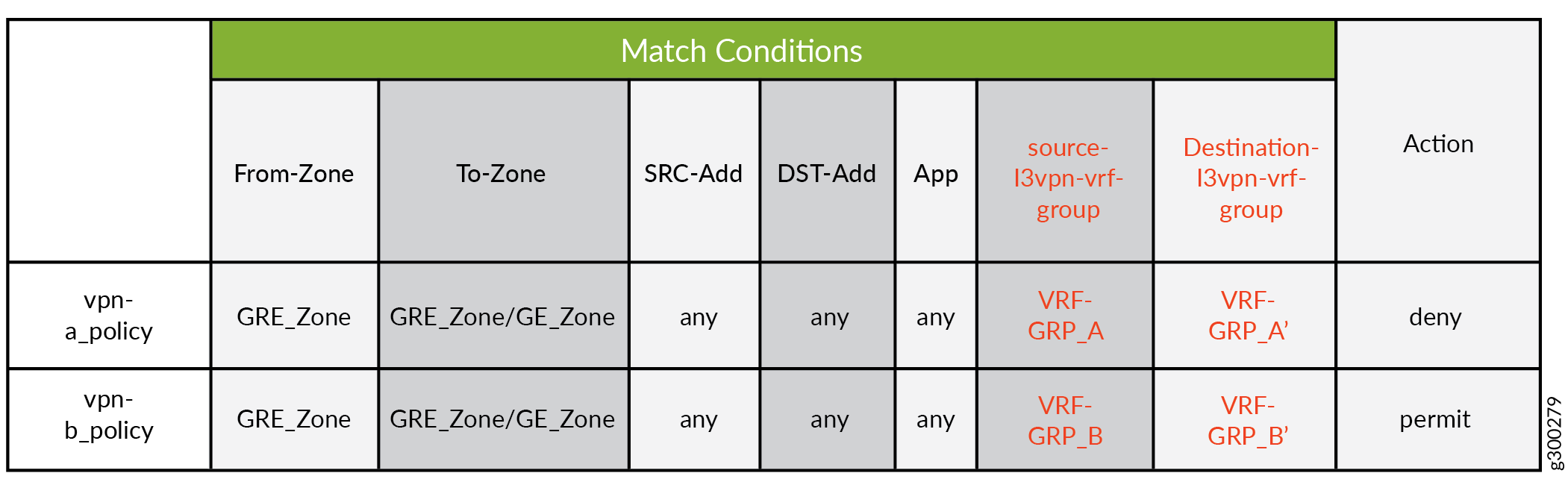 Match Conditions with VRF group