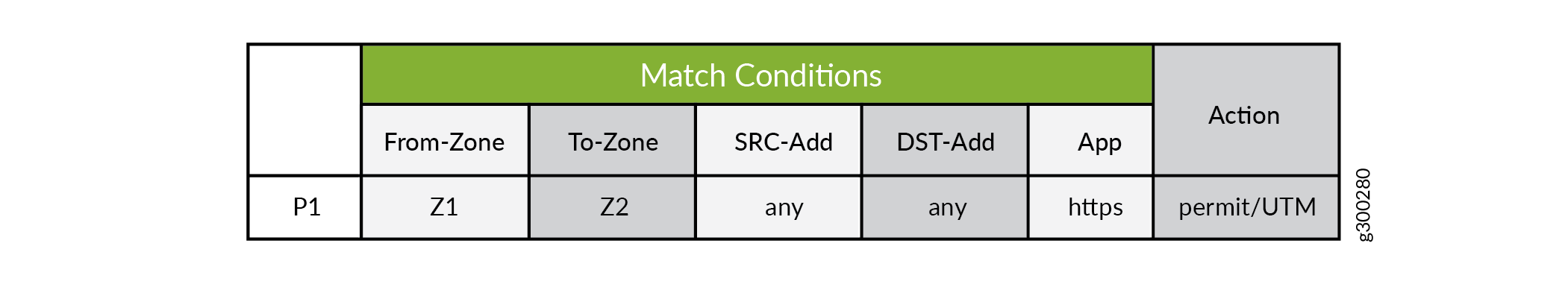 Match Conditions