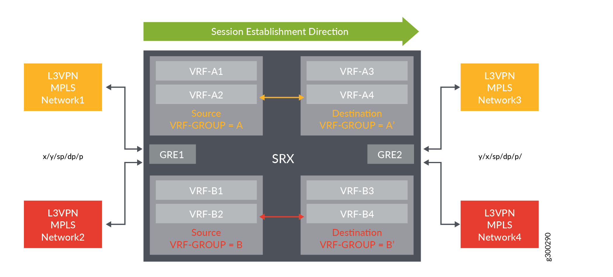 Overlapping VPN using VRF groups