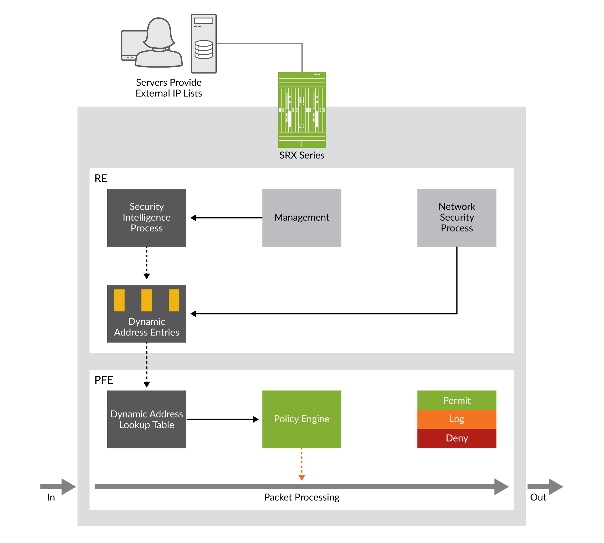 Functional Components of the Dynamic Address Entry in a Security Policy