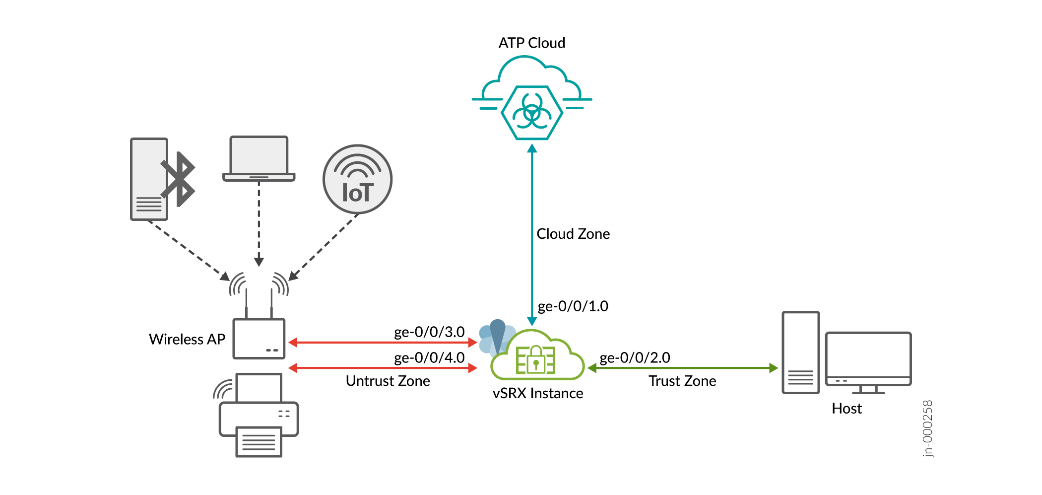 Network architecture diagram showing a vSRX managing traffic between Untrust, Trust, and Cloud zones; Wireless AP connects IoT devices.