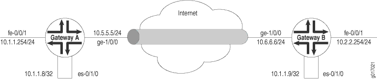 Example: IPsec Tunnel Connecting Security Gateways