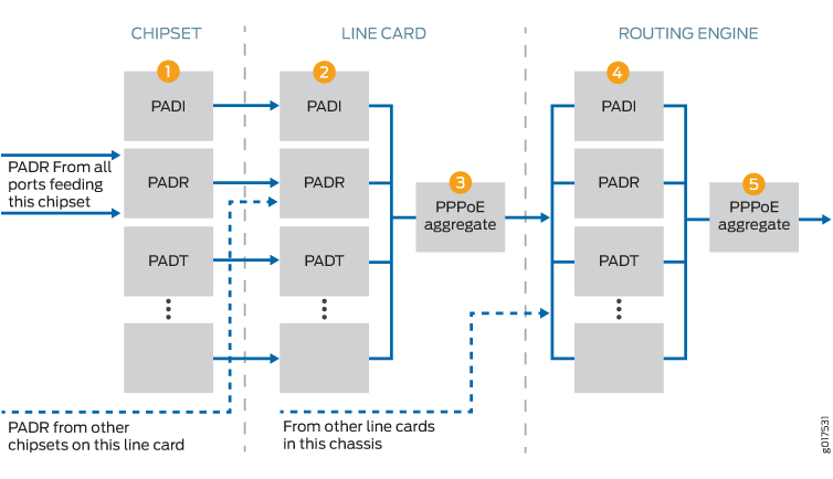 Policer Hierarchy for PPPoE Packets