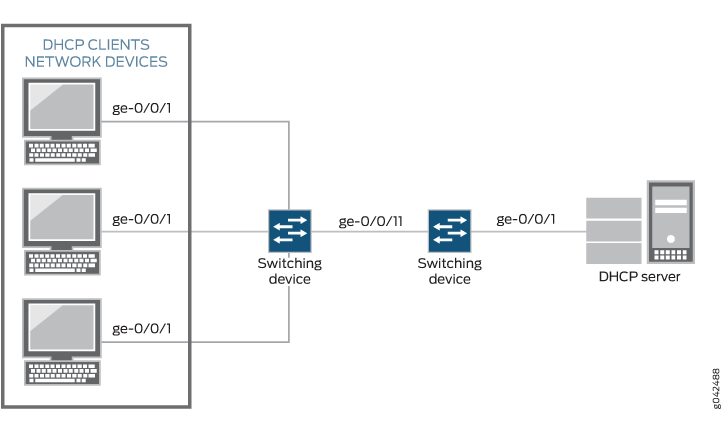 DHCP Server Connected Directly to Switching Device 2, with Switching Device 2 Connected to Switching Device 1 Through a Trusted Trunk Port