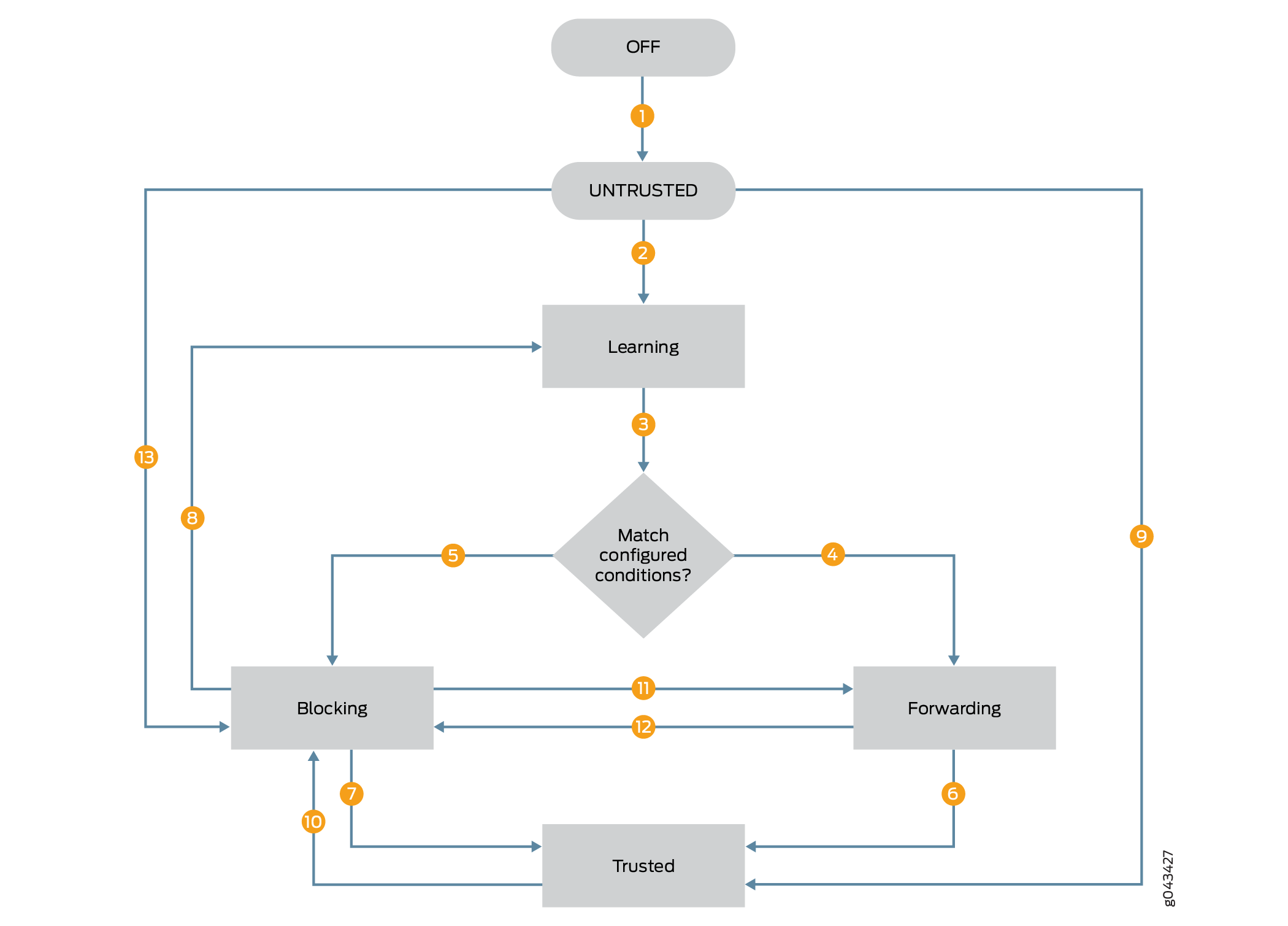 Stateful RA Guard State Transitions