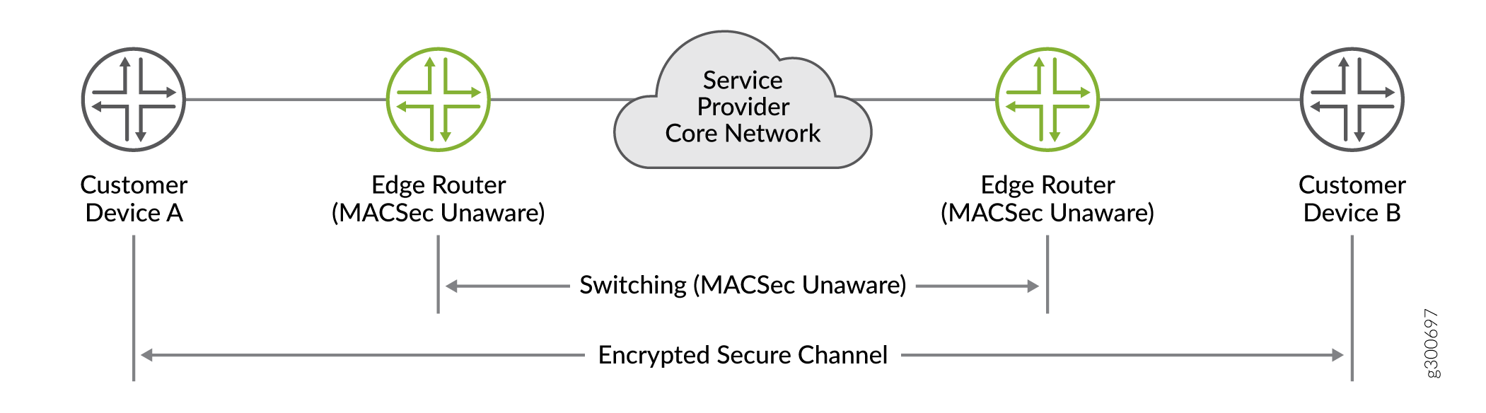 MACsec Carried over a Service Provider Network