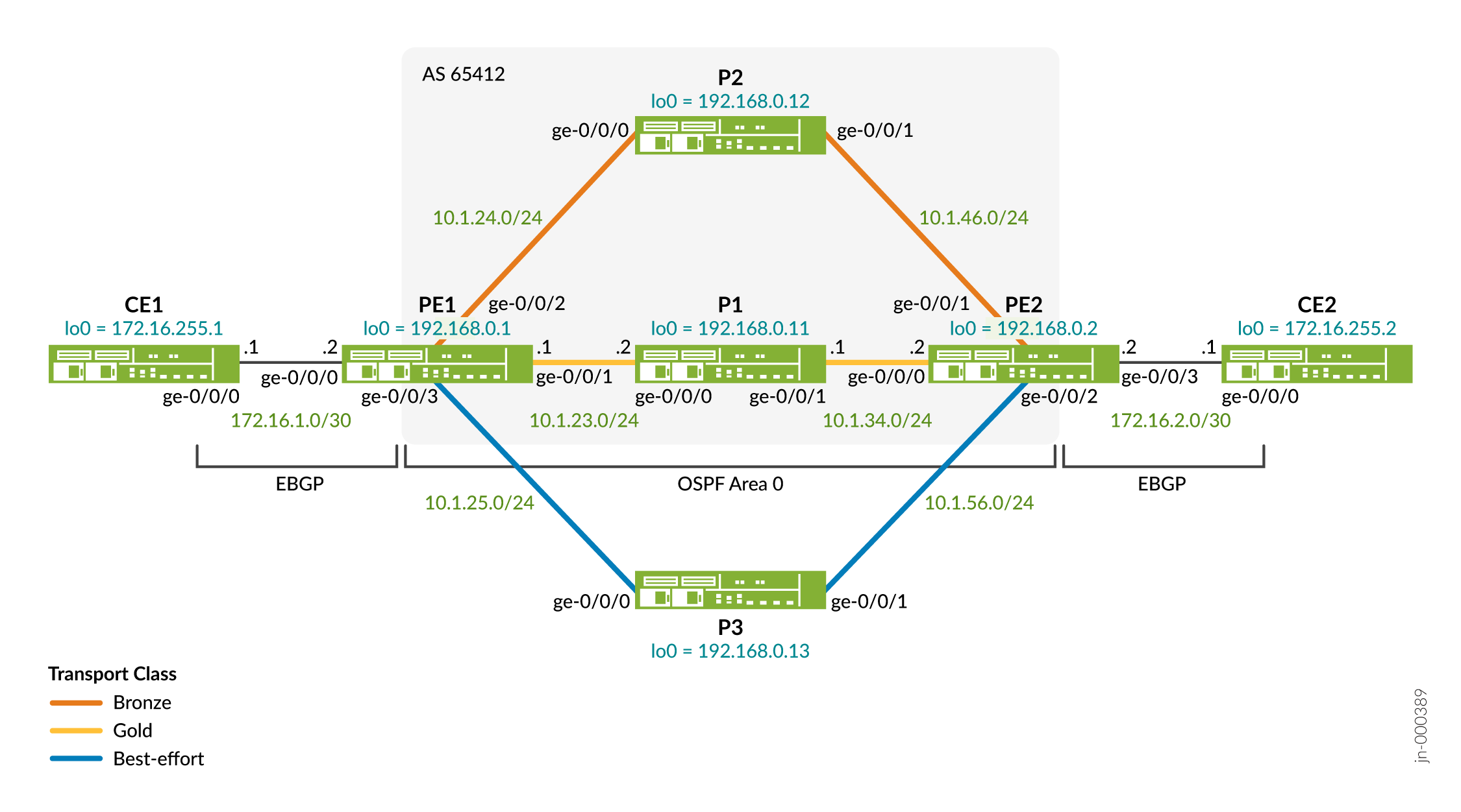 Network topology diagram with CE1, CE2, PE1, PE2, P1, P2, P3 routers. Connections labeled with interface names and IPs, color-coded as Bronze orange, Gold yellow, Best-effort blue. EBGP between CE and PE routers; OSPF Area 0 within provider network AS 65412. Loopback IPs assigned, subnets for links provided.