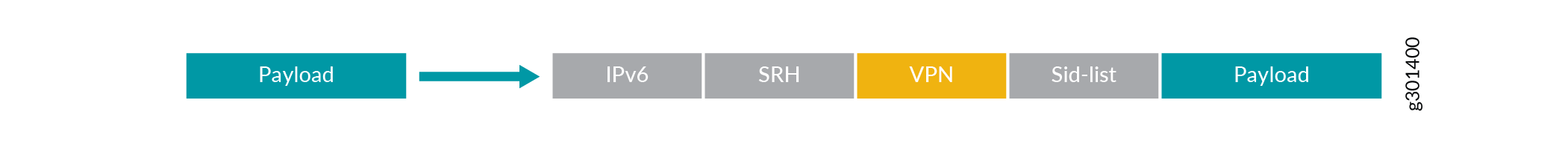 SRv6 Packet Encapsulation