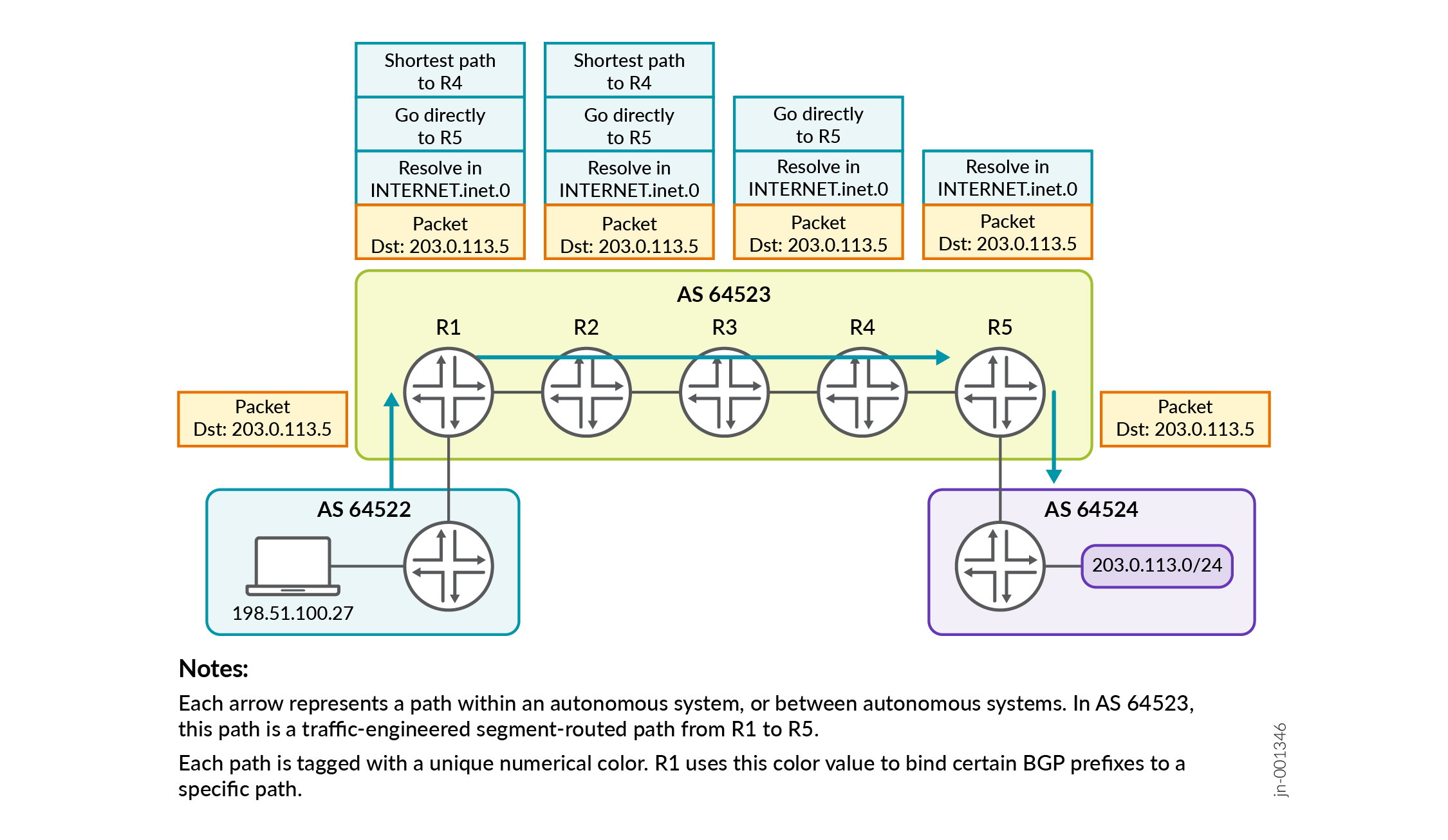 From the Perspective of AS 64523, R1 is the Source Router of the Segment-Routed Path.Suggested figure title: AS 64523: R1 as Source Router for Segment-Routed Path