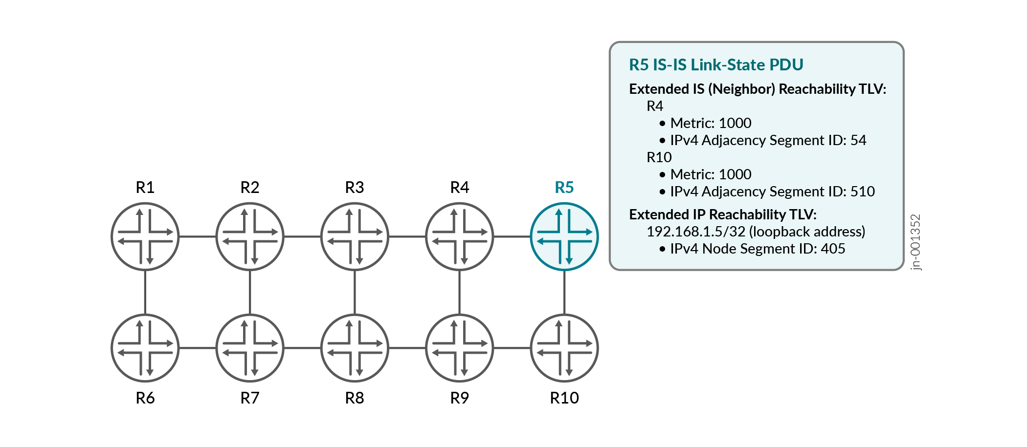 Each router generates an OSPF LSA or IS-IS TLV containing their topology information. This object also advertises segment instruction information.We recommend that you shorten the figure title. You can add additional information to the paragraph describing the image. Suggested figure titles styled in title case: 1. Router-Generated OSPF LSA or IS-IS TLV Containing Segment Instructions. 2. OSPF LSA or IS-IS TLV, Showing Router Topology and Segment Instructions. 3. Router Topology and Segment Instructions Within OSPF LSA or IS-IS TLV.