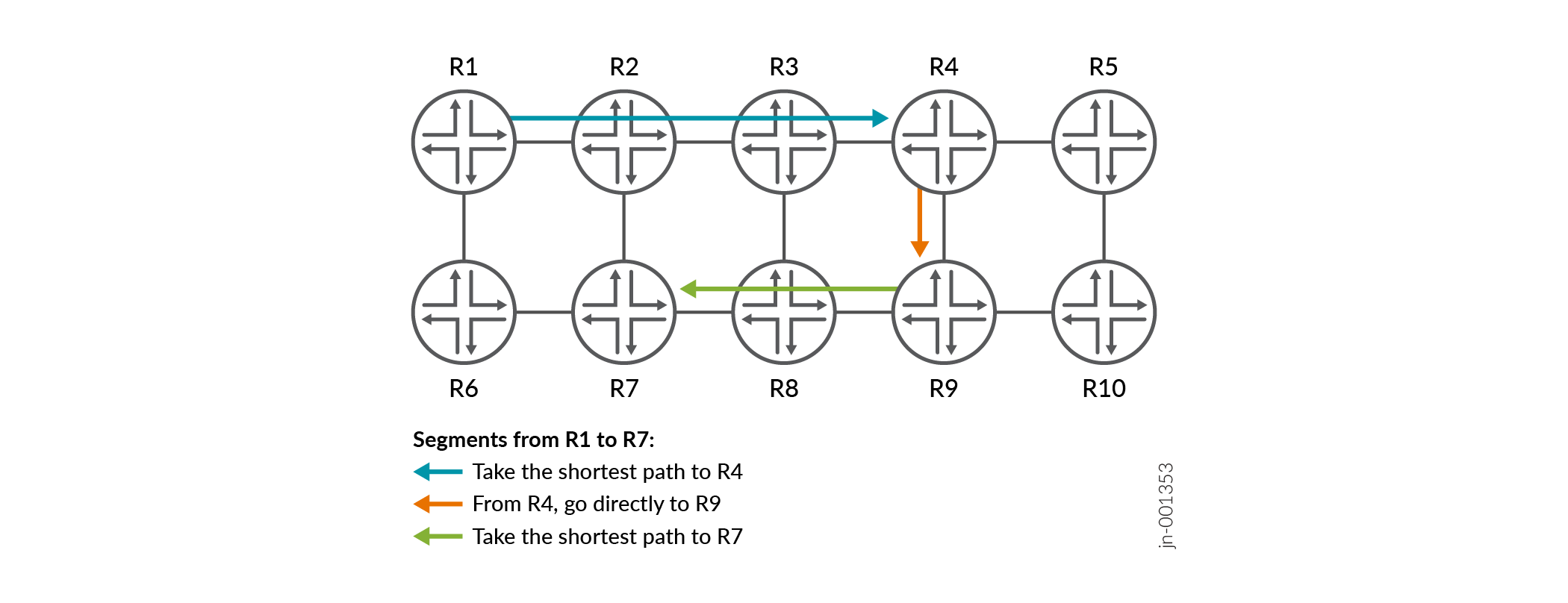 Segment routing builds instructions to send traffic over the topology.Suggested rephrases for figure title: 1. Segment Routing Instructions for Traffic Flow 2. Traffic Direction Using Segment Routing 3. Segment Routing: Traffic Path Assembly