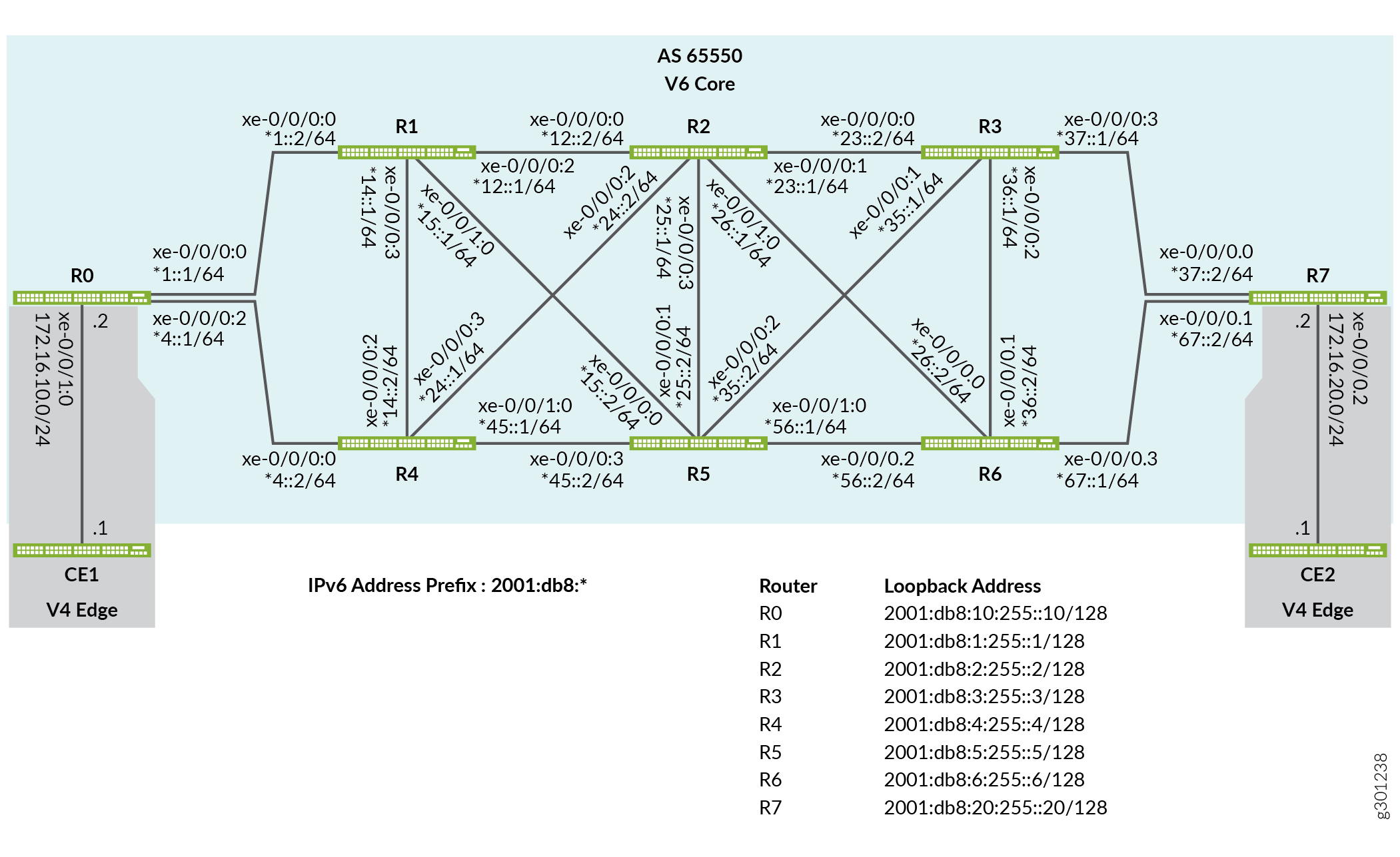 Network topology diagram of an IPv6-based network in AS 65550 with routers R0 to R7, IPv6 prefix 2001:db8:*, and edge devices CE1 and CE2 on IPv4 subnets 172.16.10.0/24 and 172.16.20.0/24.