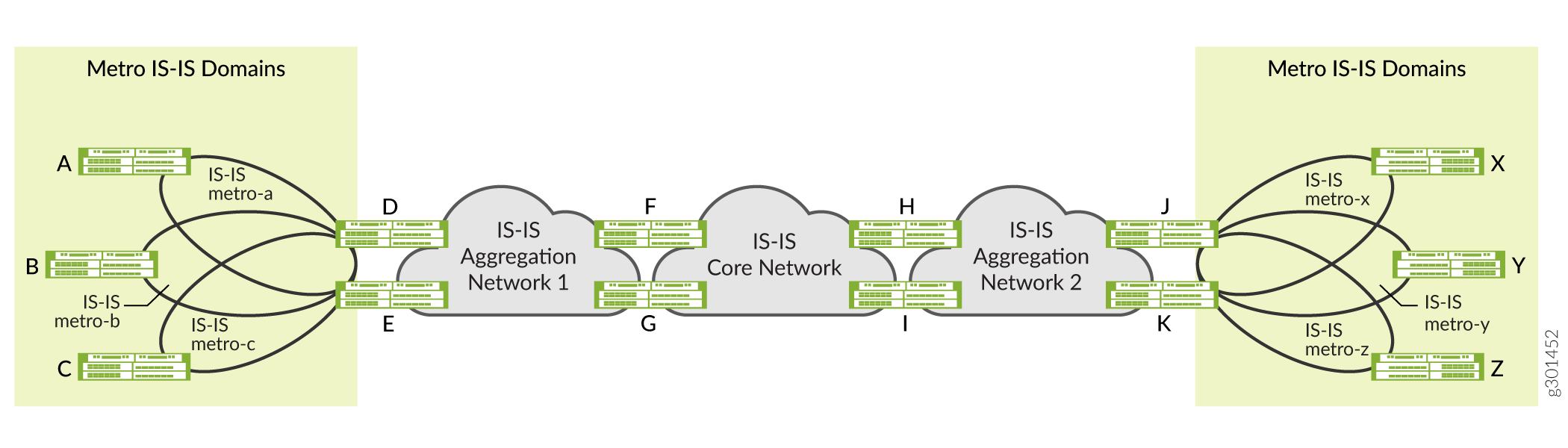 Multi-Instance IS-IS Deployment Topology